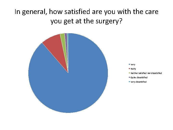 In general, how satisfied are you with the care you get at the surgery?