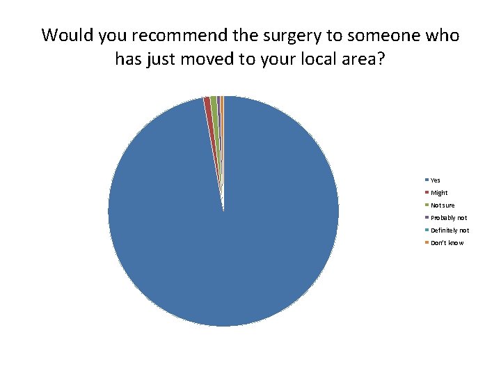 Would you recommend the surgery to someone who has just moved to your local