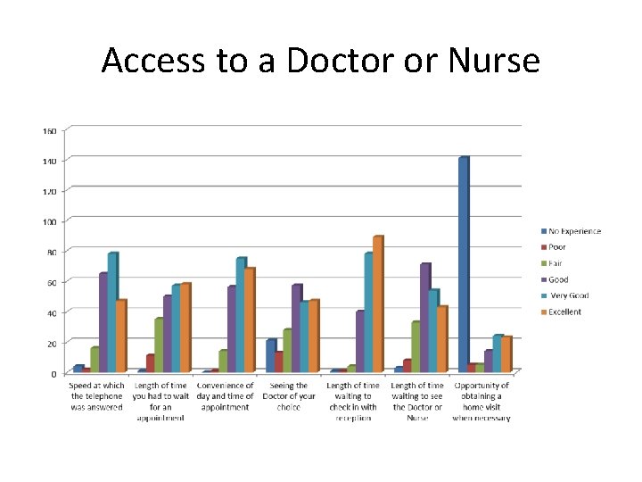 Access to a Doctor or Nurse 