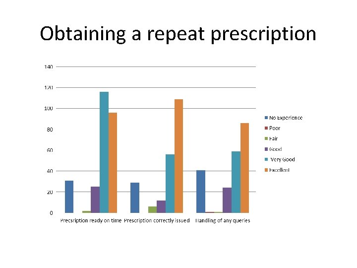 Obtaining a repeat prescription 