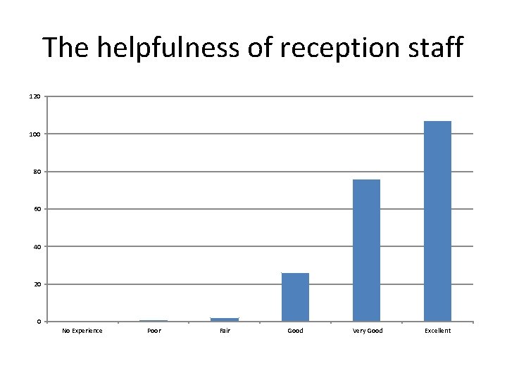 The helpfulness of reception staff 120 100 80 60 40 20 0 No Experience