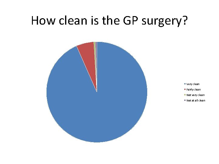 How clean is the GP surgery? Very clean Fairly clean Not very clean Not