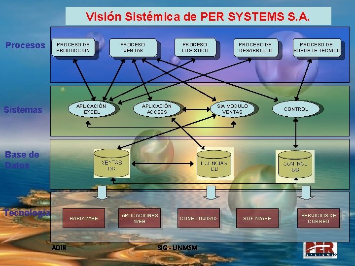 Visión Sistémica de PER SYSTEMS S. A. Procesos PROCESO DE PRODUCCION APLICACIÓN EXCEL Sistemas