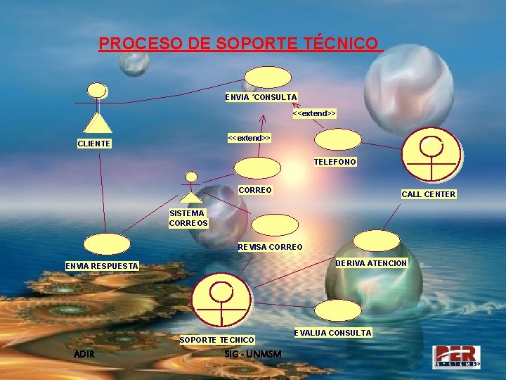 PROCESO DE SOPORTE TÉCNICO ENVIA ´CONSULTA <<extend>> CLIENTE TELEFONO CORREO CALL CENTER SISTEMA CORREOS