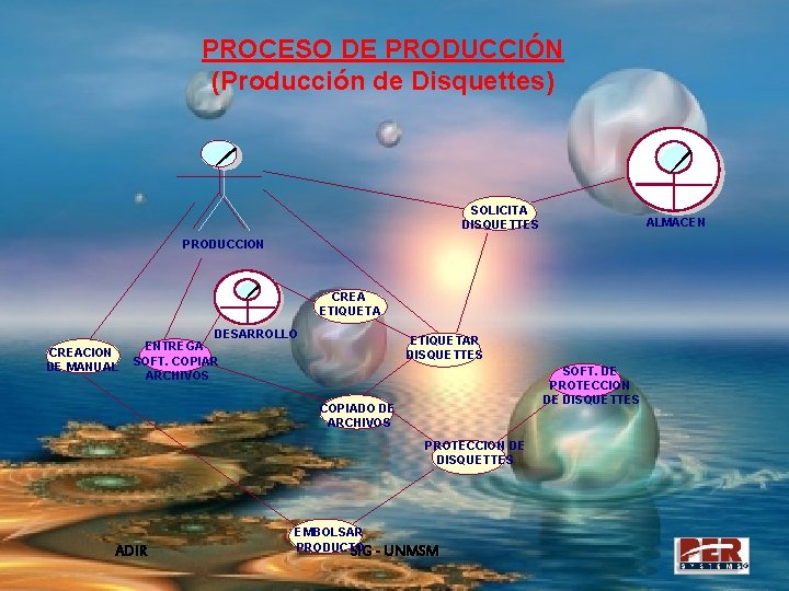 PROCESO DE PRODUCCIÓN (Producción de Disquettes) SOLICITA DISQUETTES ALMACEN PRODUCCION CREA ETIQUETA CREACION DE