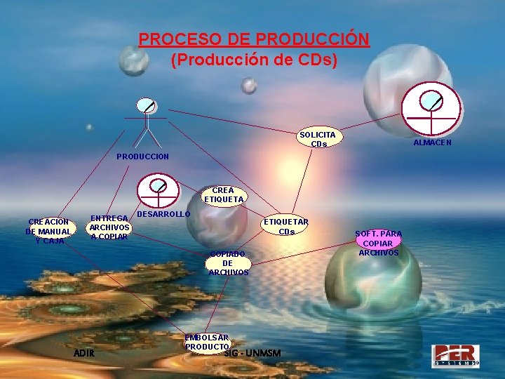 PROCESO DE PRODUCCIÓN (Producción de CDs) SOLICITA CDs ALMACEN PRODUCCION CREA ETIQUETA CREACION DE