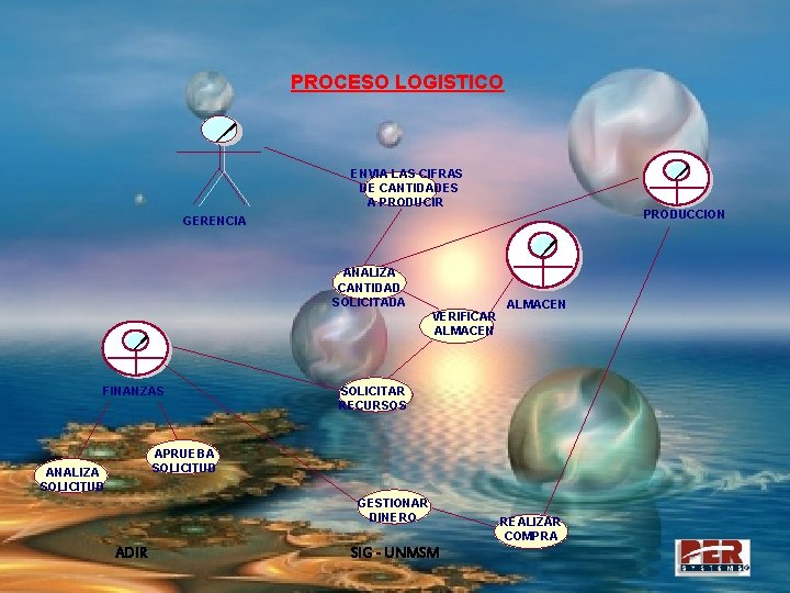 PROCESO LOGISTICO ENVIA LAS CIFRAS DE CANTIDADES A PRODUCIR PRODUCCION GERENCIA ANALIZA CANTIDAD SOLICITADA