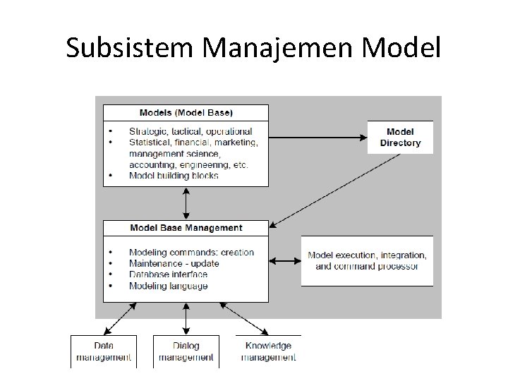 Subsistem Manajemen Model 