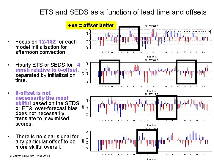 ETS and SEDS as a function of lead time and offsets +ve = offset