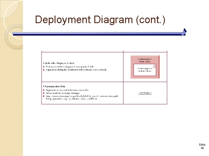 Deployment Diagram (cont. ) Slide 19 