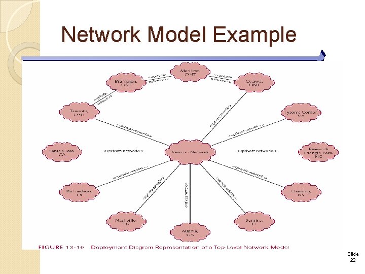 Network Model Example Slide 22 