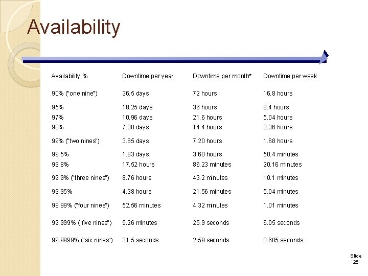 Availability % Downtime per year Downtime per month* Downtime per week 90% ("one nine")
