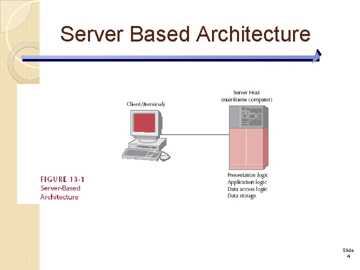 Server Based Architecture Slide 4 