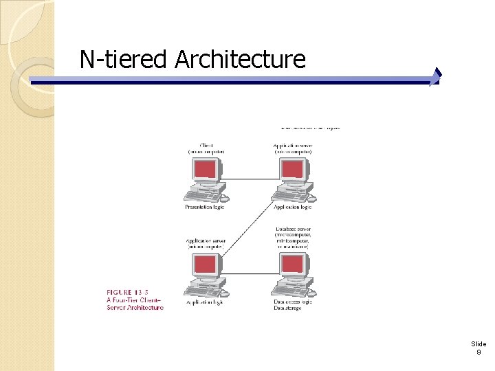 N-tiered Architecture Slide 9 