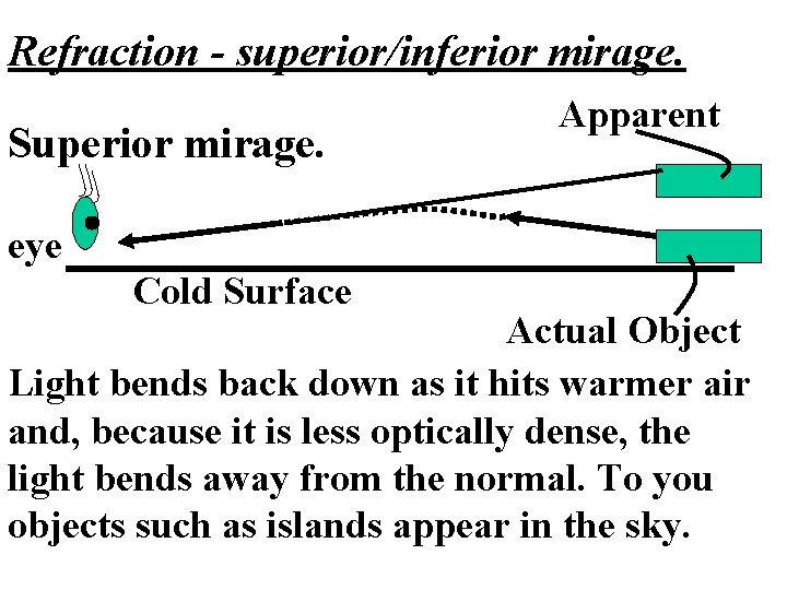 Refraction - superior/inferior mirage. Superior mirage. Apparent eye Cold Surface Actual Object Light bends