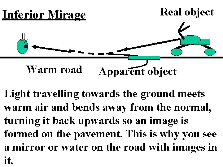 Inferior Mirage Warm road Real object Apparent object Light travelling towards the ground meets