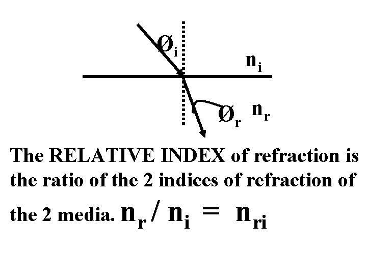 Øi ni Ø r nr The RELATIVE INDEX of refraction is the ratio of