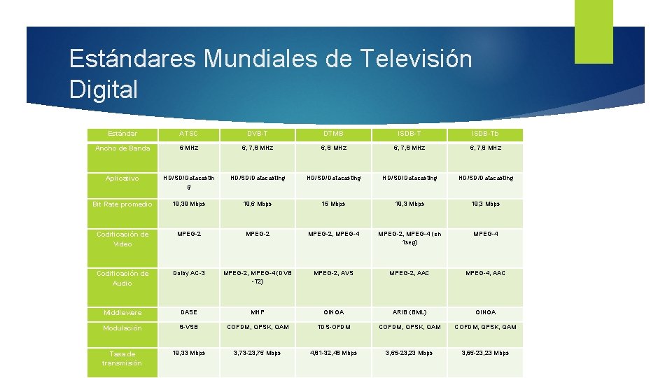 Estándares Mundiales de Televisión Digital Estándar ATSC DVB-T DTMB ISDB-Tb Ancho de Banda 6