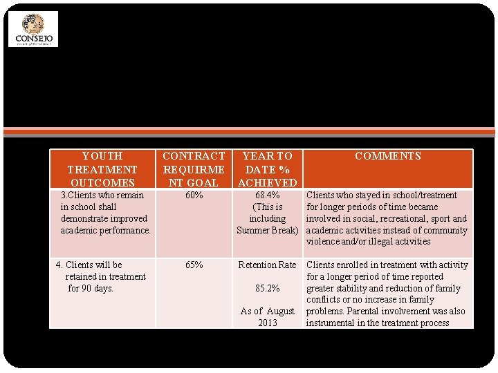 Youth Treatment Outcomes YOUTH TREATMENT OUTCOMES CONTRACT REQUIRME NT GOAL YEAR TO DATE %