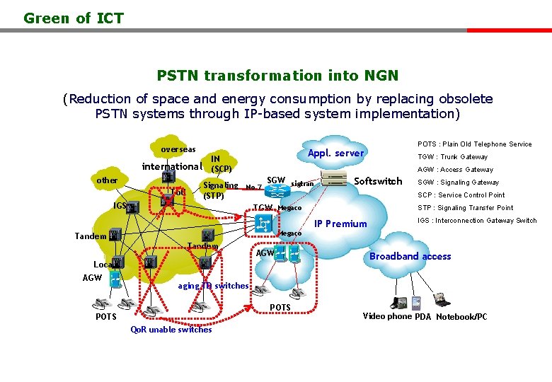 Green of ICT PSTN transformation into NGN (Reduction of space and energy consumption by