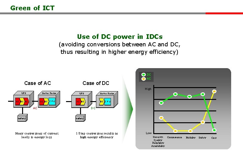 Green of ICT Use of DC power in IDCs (avoiding conversions between AC and