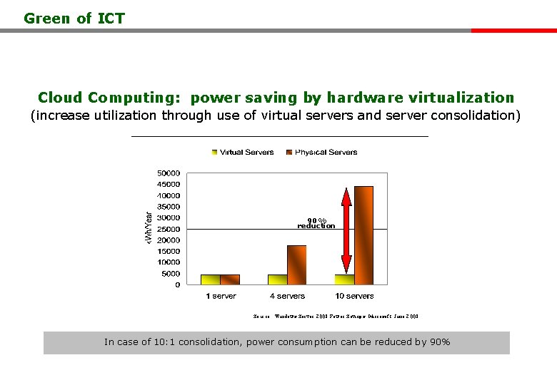 Green of ICT Cloud Computing: power saving by hardware virtualization (increase utilization through use