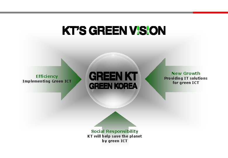 New Growth Efficiency Providing IT solutions for green ICT Implementing Green ICT Social Responsibility