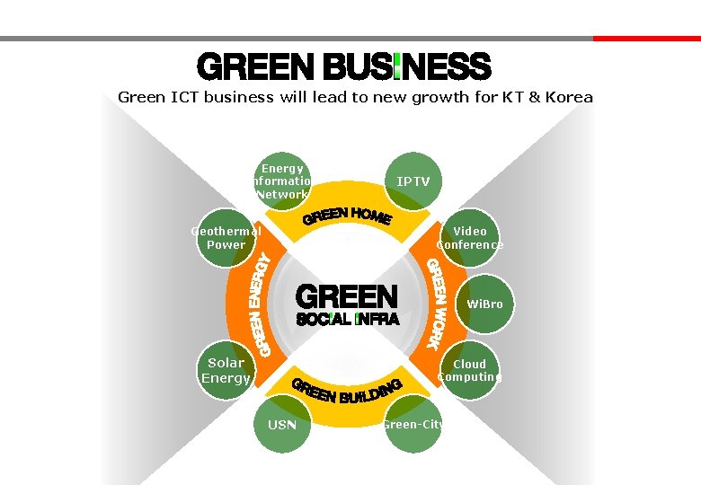 Green ICT business will lead to new growth for KT & Korea Energy Information