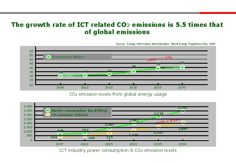 The growth rate of ICT related CO 2 emissions is 5. 5 times that