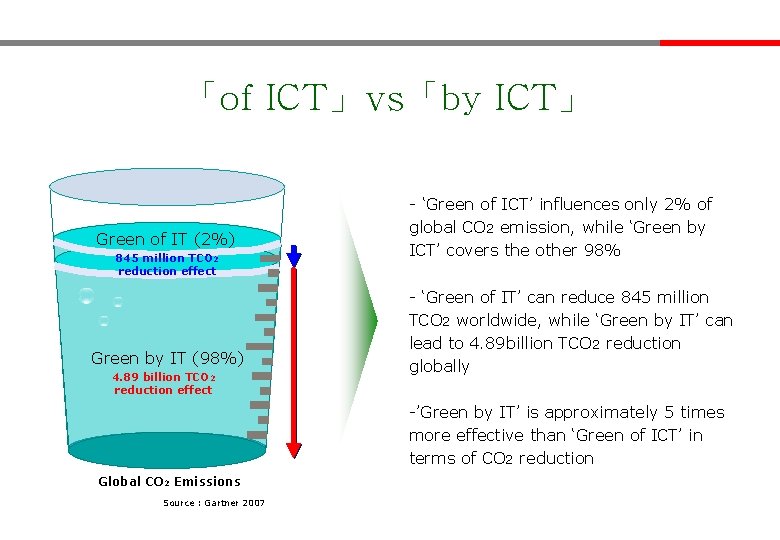 「of ICT」vs「by ICT」 Green of IT (2%) 845 million TCO 2 reduction effect Green