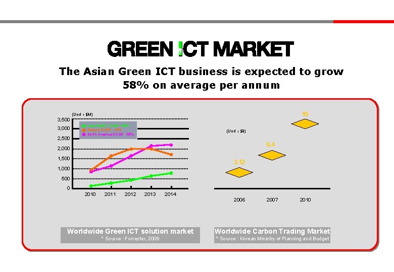 The Asian Green ICT business is expected to grow 58% on average per annum