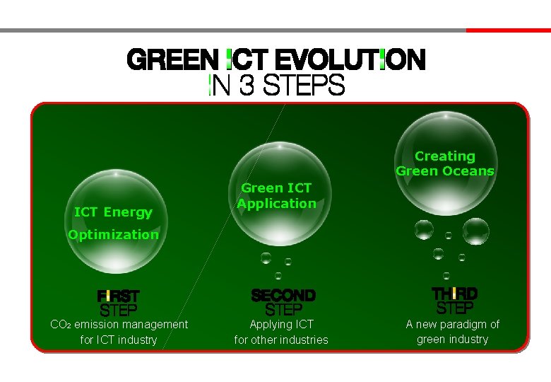 Creating Green Oceans ICT Energy Green ICT Application Optimization CO 2 emission management for