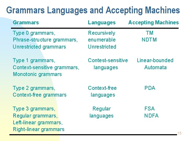 Grammars Languages and Accepting Machines Grammars Languages Accepting Machines Type 0 grammars, Phrase-structure grammars,