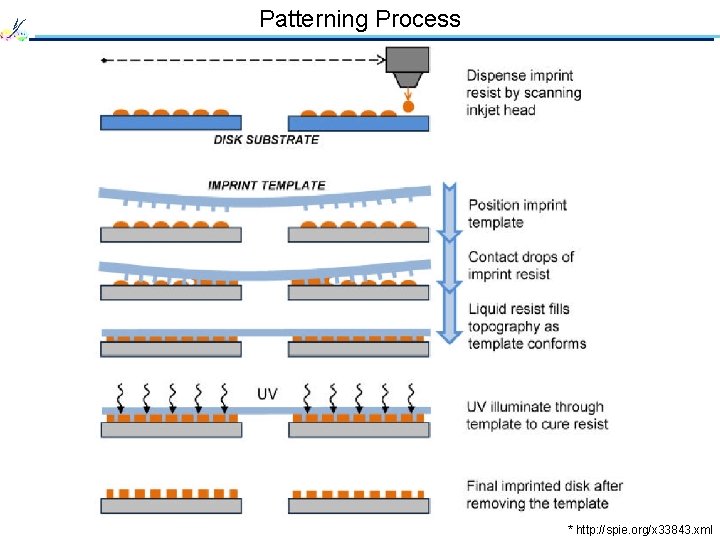 Patterning Process * http: //spie. org/x 33843. xml 