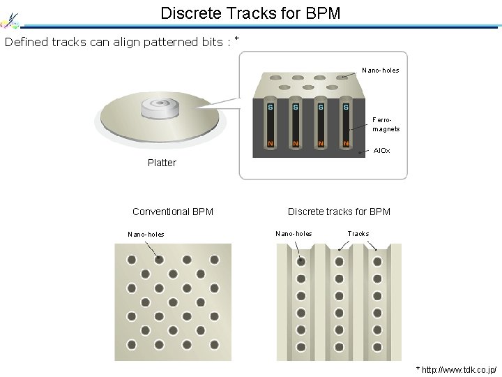 Discrete Tracks for BPM Defined tracks can align patterned bits : * Nano-holes Ferromagnets