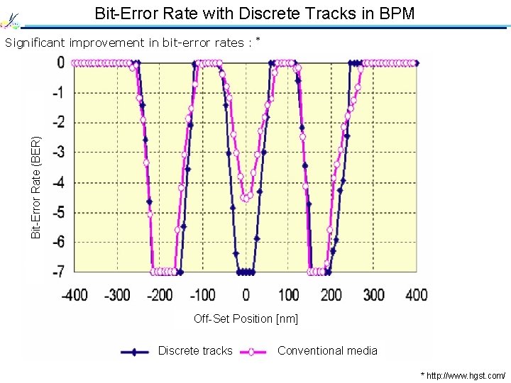 Bit-Error Rate with Discrete Tracks in BPM Bit-Error Rate (BER) Significant improvement in bit-error