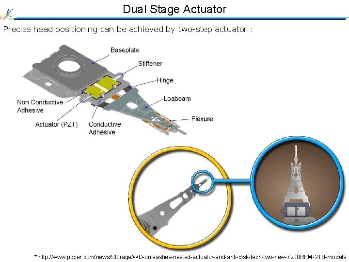 Dual Stage Actuator Precise head positioning can be achieved by two-step actuator : *