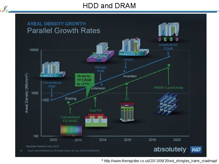 HDD and DRAM * http: //www. theregister. co. uk/2013/06/25/wd_shingles_hamr_roadmap/ 
