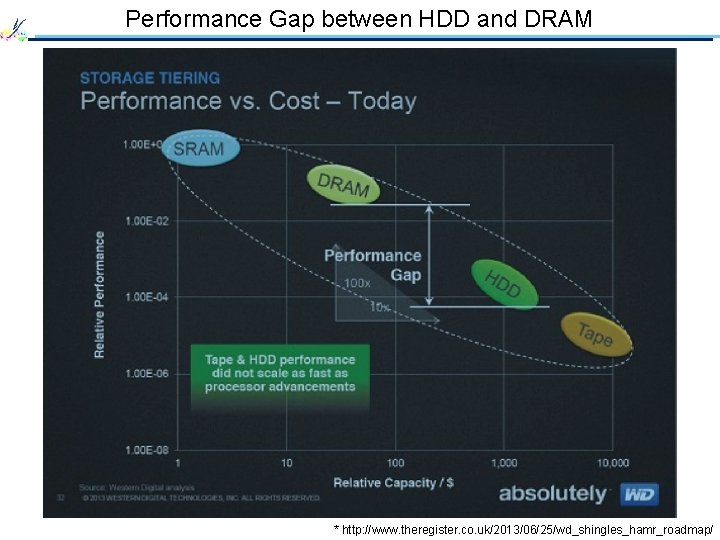 Performance Gap between HDD and DRAM * http: //www. theregister. co. uk/2013/06/25/wd_shingles_hamr_roadmap/ 