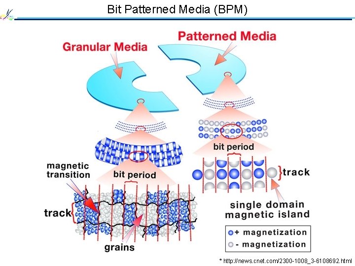 Bit Patterned Media (BPM) * http: //news. cnet. com/2300 -1008_3 -6108692. html 