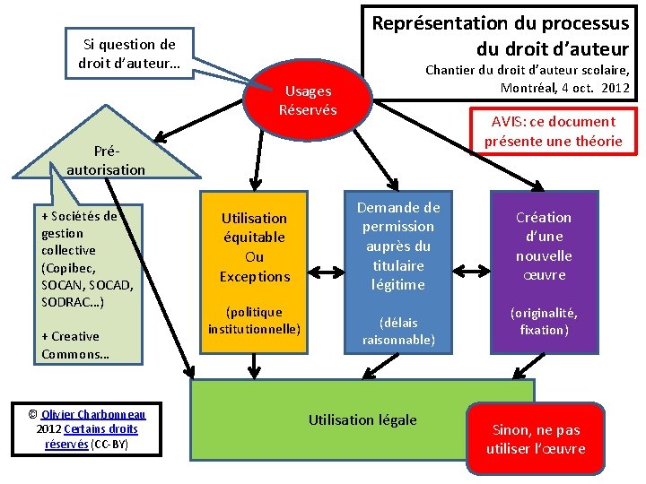 Représentation du processus du droit d’auteur Si question de droit d’auteur… Chantier du droit