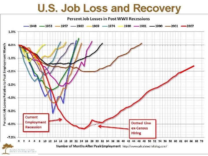 U. S. Job Loss and Recovery 