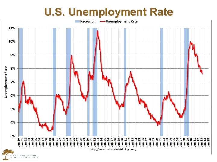 U. S. Unemployment Rate 