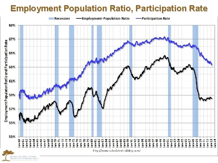 Employment Population Ratio, Participation Rate 