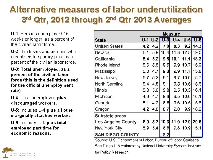 Alternative measures of labor underutilization 3 rd Qtr, 2012 through 2 nd Qtr 2013