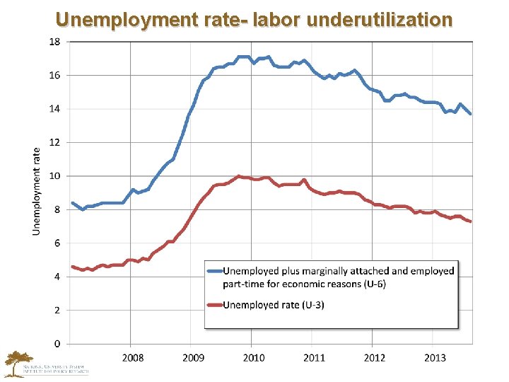 Unemployment rate- labor underutilization 