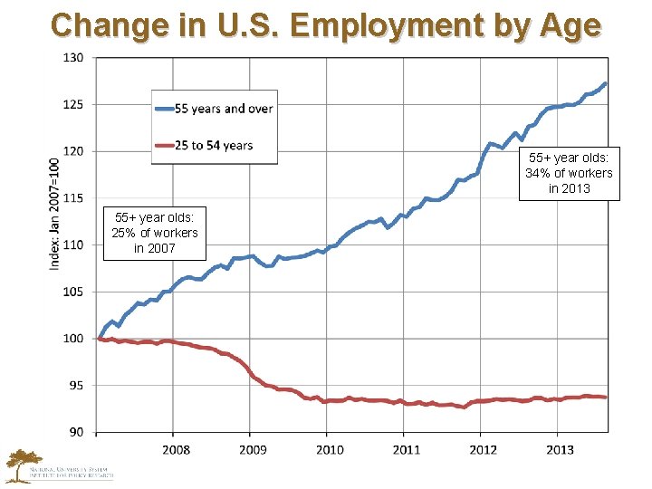 Change in U. S. Employment by Age 55+ year olds: 34% of workers in