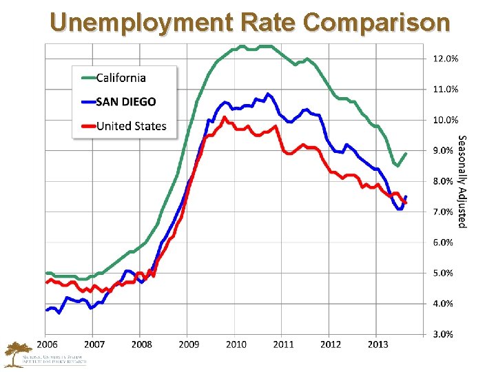 Unemployment Rate Comparison 