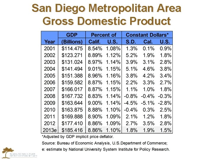 San Diego Metropolitan Area Gross Domestic Product 
