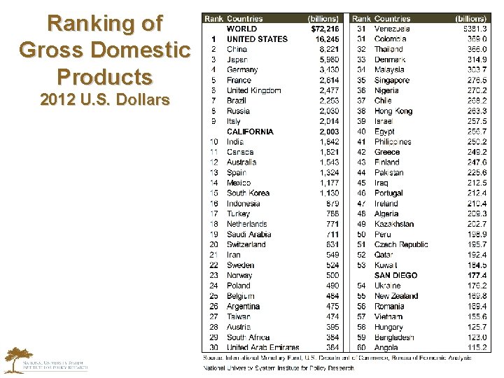 Ranking of Gross Domestic Products 2012 U. S. Dollars 